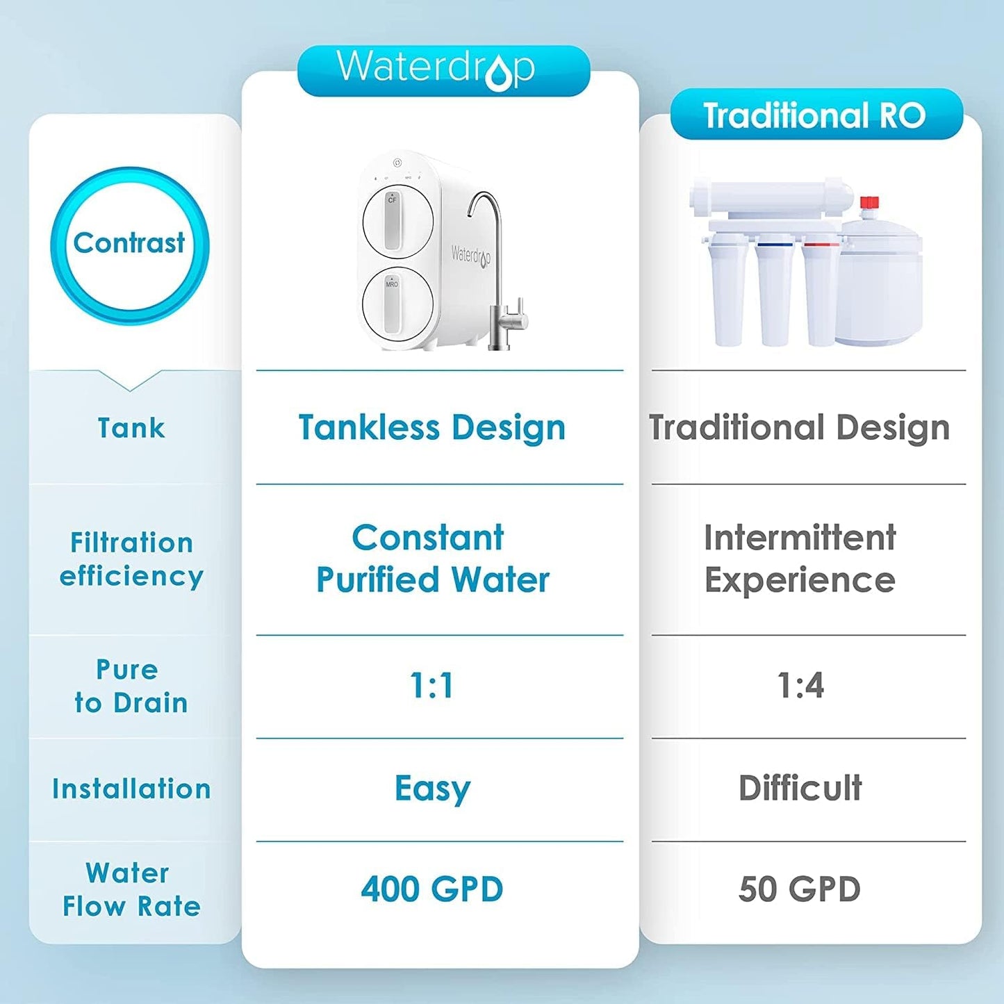 Waterdrop G3P600 Umkehrosmoseanlage, 600 GPD, 8000L, reduziert TDS, 2:1 Rein zum Abfluss, LED-Wasserhahn