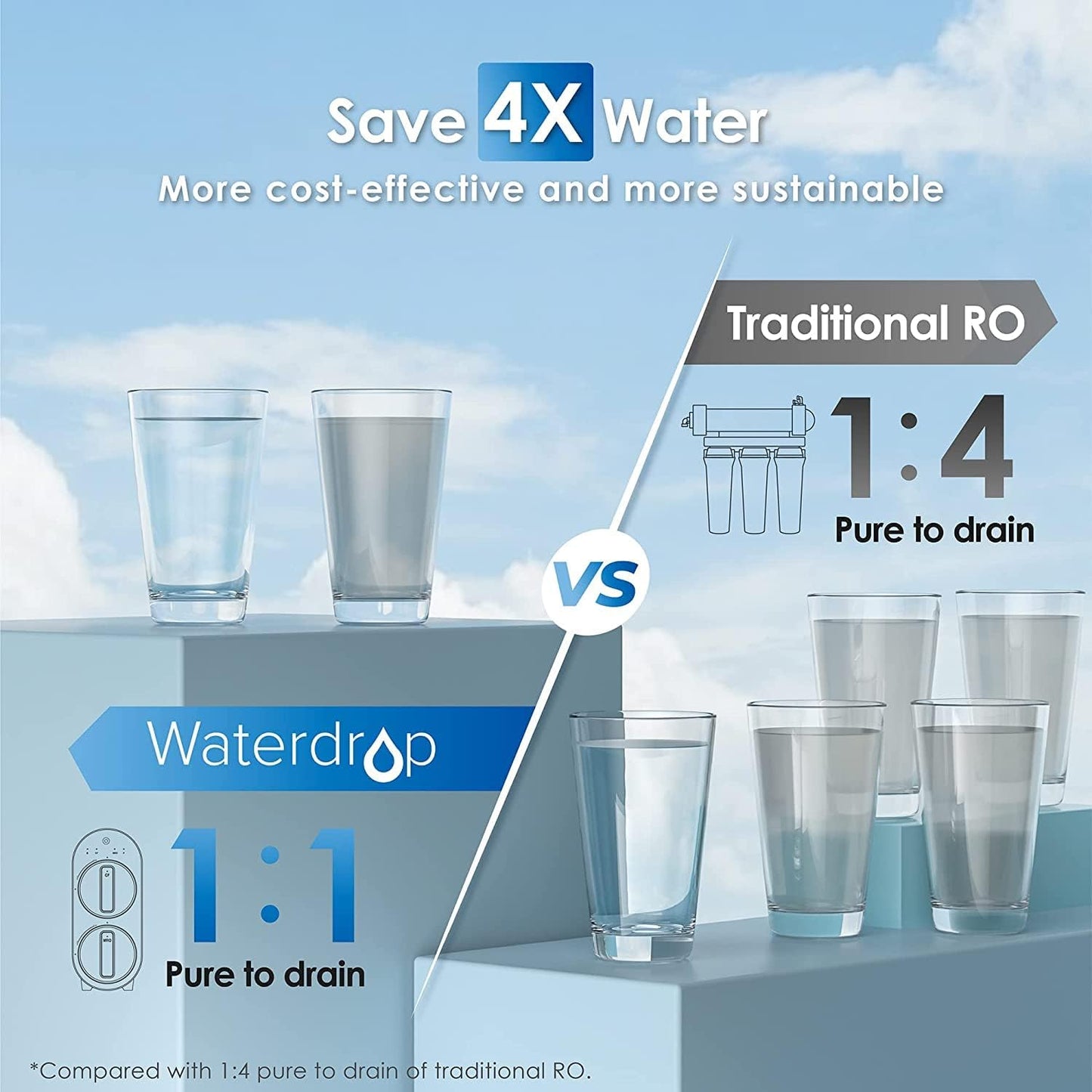 Waterdrop G3P600 Umkehrosmoseanlage, 600 GPD, 8000L, reduziert TDS, 2:1 Rein zum Abfluss, LED-Wasserhahn