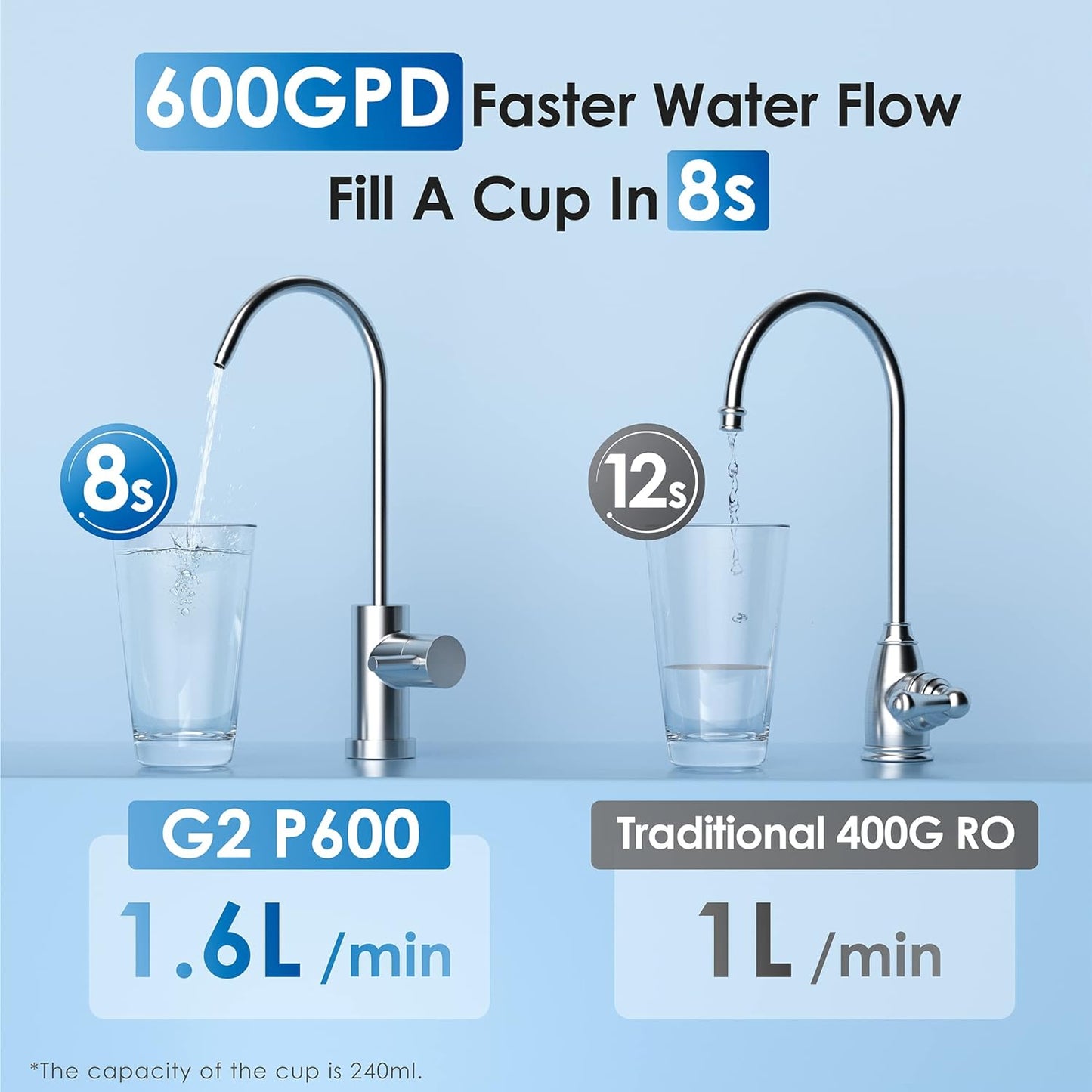 Waterdrop G3P600 Umkehrosmoseanlage, 600 GPD, 8000L, reduziert TDS, 2:1 Rein zum Abfluss, LED-Wasserhahn