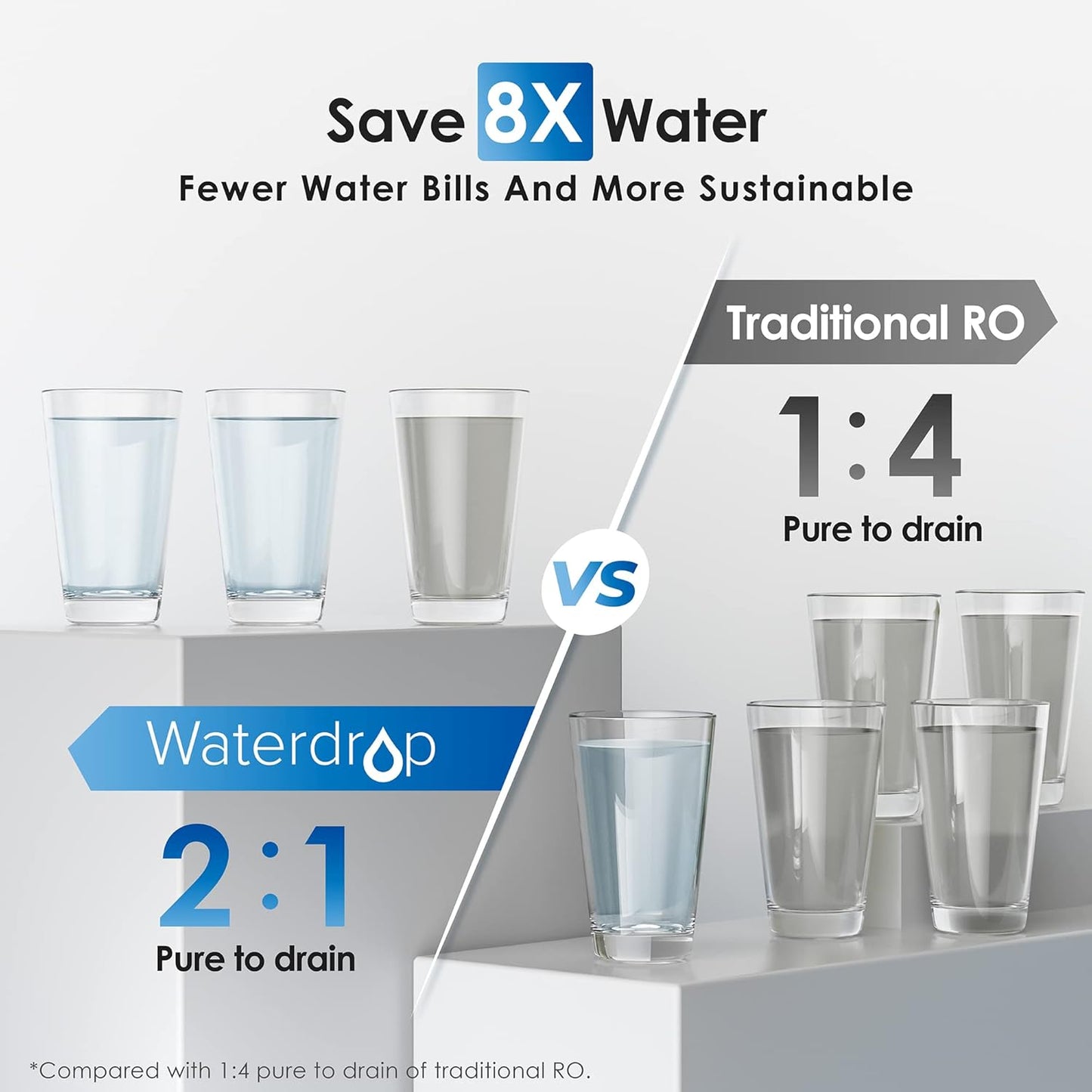 Waterdrop G3P600 Umkehrosmoseanlage, 600 GPD, 8000L, reduziert TDS, 2:1 Rein zum Abfluss, LED-Wasserhahn
