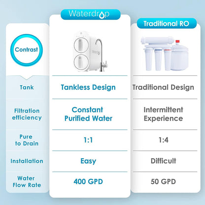Waterdrop G3P600 Umkehrosmoseanlage, 600 GPD, 8000L, reduziert TDS, 2:1 Rein zum Abfluss, LED-Wasserhahn